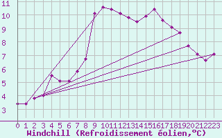 Courbe du refroidissement olien pour Nantes (44)
