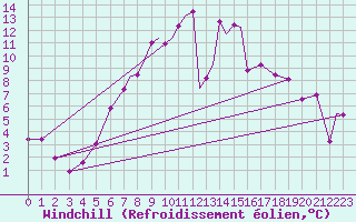 Courbe du refroidissement olien pour Casement Aerodrome