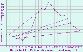 Courbe du refroidissement olien pour Wittering