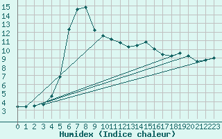 Courbe de l'humidex pour Saint-Michel-Mont-Mercure (85)
