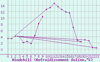 Courbe du refroidissement olien pour Messstetten