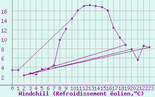 Courbe du refroidissement olien pour Batos