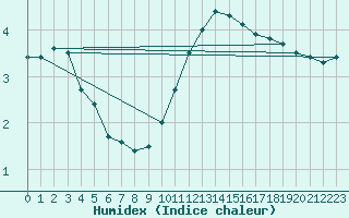 Courbe de l'humidex pour Scill (79)