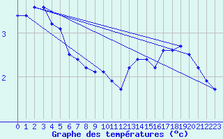 Courbe de tempratures pour Chteau-Chinon (58)