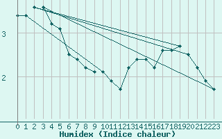 Courbe de l'humidex pour Chteau-Chinon (58)