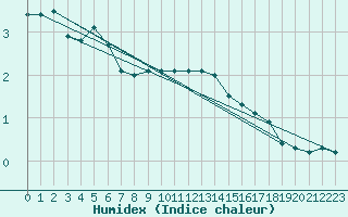 Courbe de l'humidex pour Schmittenhoehe