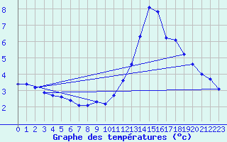 Courbe de tempratures pour Bridel (Lu)