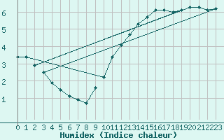 Courbe de l'humidex pour Beitem (Be)