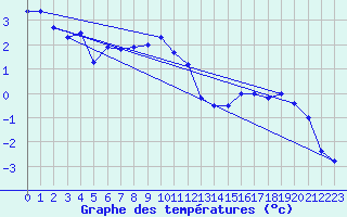 Courbe de tempratures pour Titlis