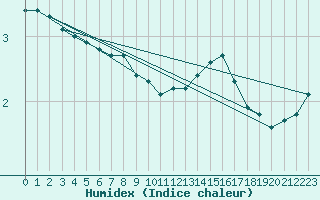 Courbe de l'humidex pour Leign-les-Bois (86)