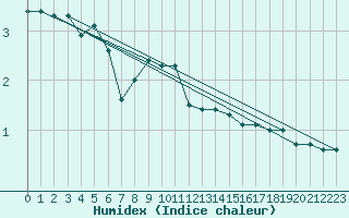 Courbe de l'humidex pour Saint Wolfgang