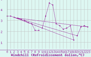 Courbe du refroidissement olien pour Lans-en-Vercors (38)