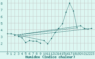 Courbe de l'humidex pour Muret (31)