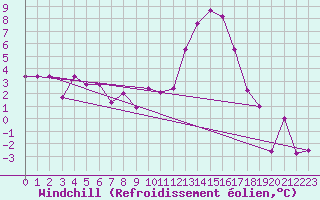Courbe du refroidissement olien pour Guret Saint-Laurent (23)