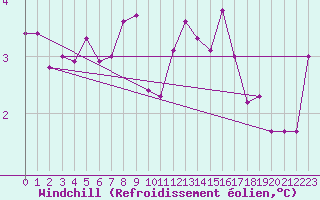 Courbe du refroidissement olien pour Langres (52) 