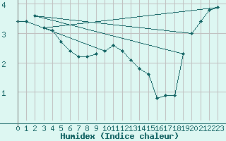 Courbe de l'humidex pour Pajares - Valgrande