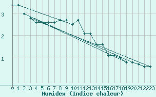 Courbe de l'humidex pour Zlatibor
