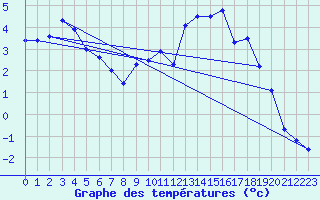 Courbe de tempratures pour Chateauneuf-de-Randon (48)