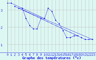 Courbe de tempratures pour Wien / Hohe Warte