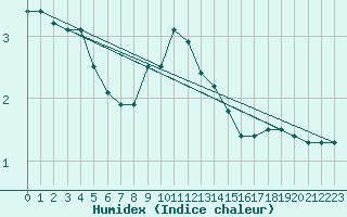 Courbe de l'humidex pour Wien / Hohe Warte