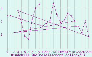 Courbe du refroidissement olien pour Straubing
