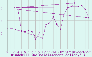 Courbe du refroidissement olien pour Helsingborg