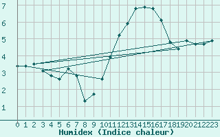 Courbe de l'humidex pour Tarbes (65)