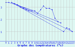 Courbe de tempratures pour Kleiner Feldberg / Taunus