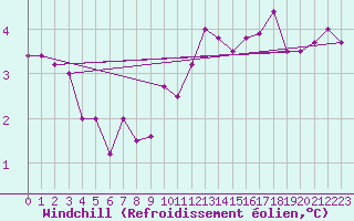 Courbe du refroidissement olien pour High Wicombe Hqstc