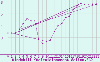Courbe du refroidissement olien pour Mace Head