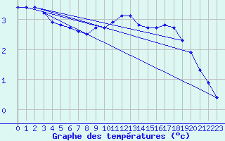 Courbe de tempratures pour Tomtabacken