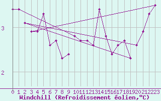 Courbe du refroidissement olien pour Boulogne (62)