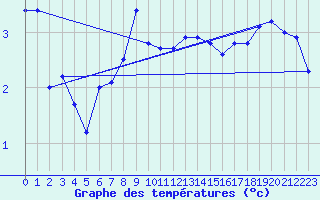 Courbe de tempratures pour Neuchatel (Sw)