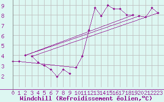 Courbe du refroidissement olien pour Weissenburg