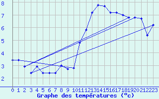 Courbe de tempratures pour Belfort-Dorans (90)
