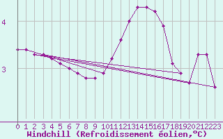 Courbe du refroidissement olien pour Lasne (Be)