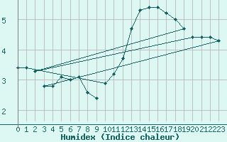 Courbe de l'humidex pour Lhospitalet (46)