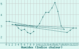 Courbe de l'humidex pour Prestwick Rnas