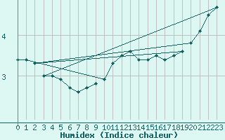 Courbe de l'humidex pour Osterfeld