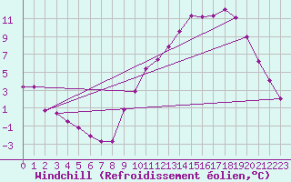 Courbe du refroidissement olien pour Millau - Soulobres (12)