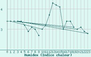 Courbe de l'humidex pour Aix-la-Chapelle (All)