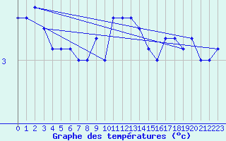 Courbe de tempratures pour Rauma Kylmapihlaja