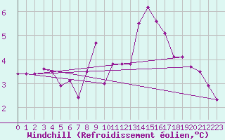 Courbe du refroidissement olien pour Harville (88)