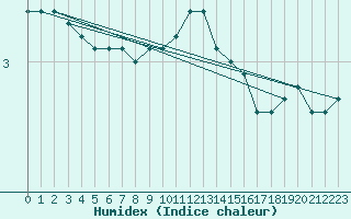 Courbe de l'humidex pour Bellefontaine (88)