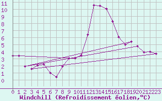 Courbe du refroidissement olien pour Ancey (21)