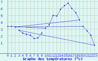 Courbe de tempratures pour Renwez (08)