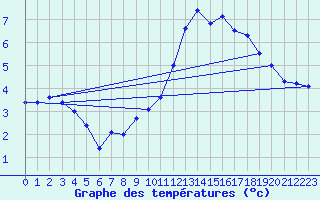 Courbe de tempratures pour ole Viabon (28)