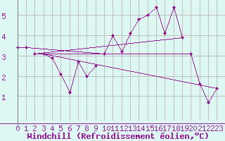 Courbe du refroidissement olien pour Grenoble/agglo Le Versoud (38)