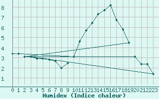 Courbe de l'humidex pour Grenoble/agglo Le Versoud (38)
