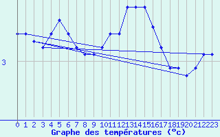 Courbe de tempratures pour Priay (01)